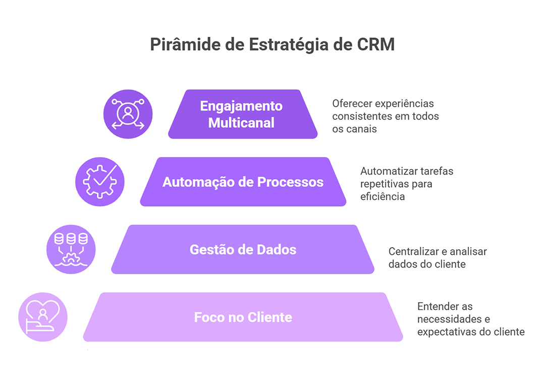 Infográfico dos pilares de uma estratégia de CRM eficaz para relacionamento com clientes